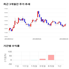 종목,점수,투자,디앤씨미디어,주가,기업