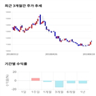 종목,점수,투자,녹십자엠에스,주가,기록