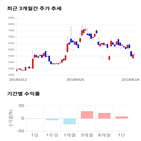 종목,점수,투자,기업,삼호개발,기록