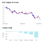 종목,점수,투자,주가,서연,기록