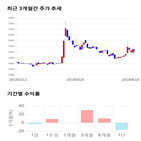 종목,점수,투자,기업,수익률,기록