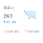 코스피,종목,하락,반면,상승세,기사,약세