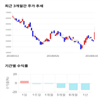 종목,점수,투자,손해보험,기록,수익률