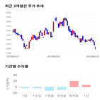 종목,점수,투자,뉴트리바이오텍,기록,기업