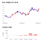 종목,점수,투자,주가,동양네트웍스,기록