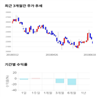 종목,점수,투자,기업,기록,측면