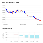 종목,점수,투자,제이브이엠,기업,기록