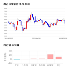 종목,점수,투자,기업,도이치모터스