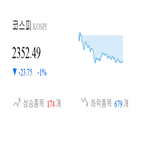 종목,하락,반면,코스피,보이,상승세,기록