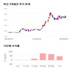 종목,점수,투자,주가,큐브엔터,기록