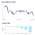 종목,점수,투자,주가,미래나노텍,기록