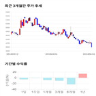 종목,점수,투자,신성델타테크,기록,주가