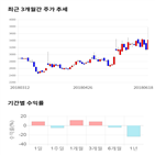 종목,점수,투자,세중,기록,주가