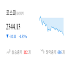 코스피,종목,하락,반면,상승세,기사,약세