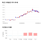 종목,점수,투자,GS건설,기록,기업