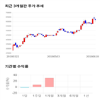 종목,점수,투자,주가,애경산업,기록