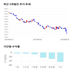 종목,점수,투자,주가,LG디스플레이,기록