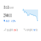 종목,하락,코스피,마감,반면,상승세,1.23