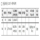 단독주택용지,공급