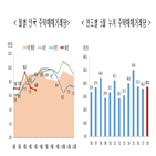 거래량,감소,지난해,거래