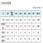 신청자,올해,난민,신청