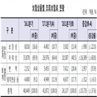 초회보험료,감소,전년,동기,대비,저축성보험,증가