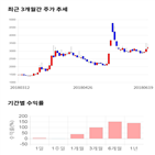 종목,점수,투자,주가,보락,기록