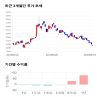 종목,점수,투자,아이진,기업,기록