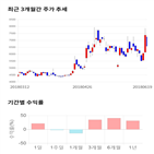 종목,점수,투자,삼현철강,주가,기록