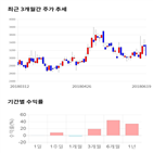 종목,점수,투자,측면,기록,주가