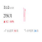 코스피,종목,상승세,0.71,반면,1.21