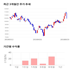 종목,점수,투자,셀트리온헬스케어,기록,주가
