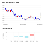 종목,점수,투자,측면,동성화인텍,주가