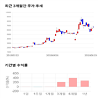 종목,점수,투자,대호에이엘,주가,수익률