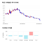 종목,점수,투자,명문제약,기록,기업