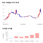 종목,점수,투자,에쓰씨엔지니어링,기록,측면