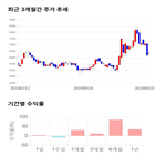 종목,점수,투자,골드퍼시픽,기록