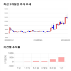 종목,점수,투자,주가,기록,에스