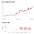 종목,점수,투자,동양철관,주가
