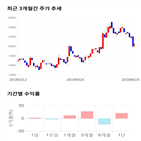 종목,점수,투자,와이엠씨,기록,측면