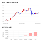 종목,점수,투자,매직마이크로,기록,주가