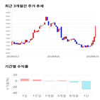 종목,점수,투자,동양생명,주가,수익률