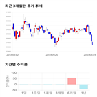 종목,점수,투자,대우조선해양,기록,기업
