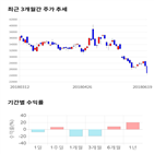 종목,점수,투자,씨에스윈드,기록,주가