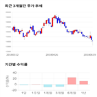 종목,점수,투자,기업,제닉,기록