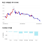 종목,점수,투자,바이오빌,주가,기록