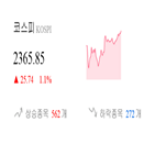 코스피,종목,상승세,반면,기사,0.51,상위