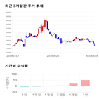 종목,점수,투자,코아스템,주가,기업