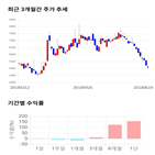 종목,점수,투자,세화피앤씨,기업,기록