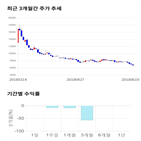 종목,점수,투자,시아,린드먼,주가